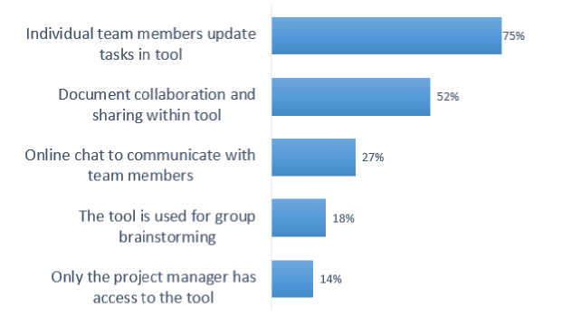 How teams use project management software