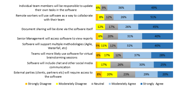 Feedback on future trends in project management software