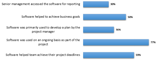Experience with project management software