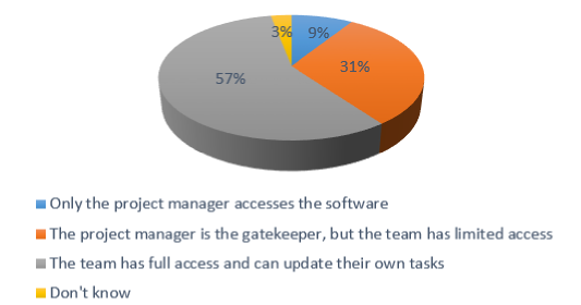 Who accesses project management software