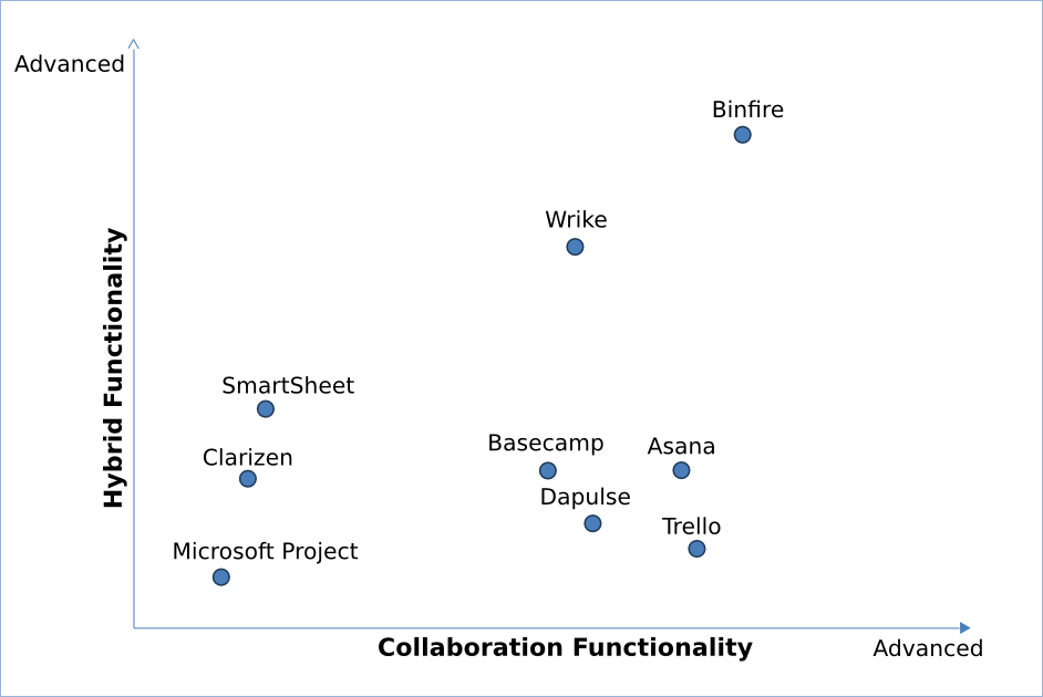 Waterfall versus agile functionality