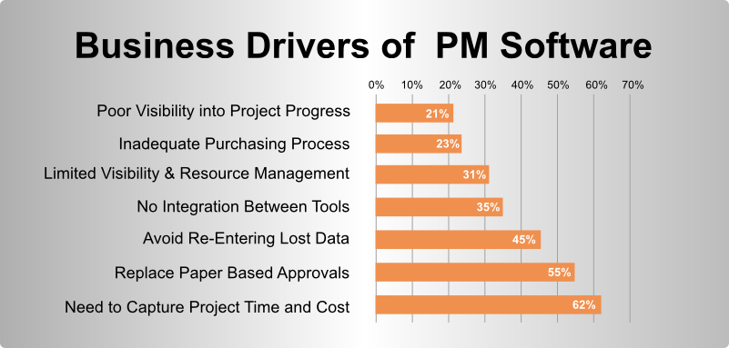 Business Drivers of PM Software