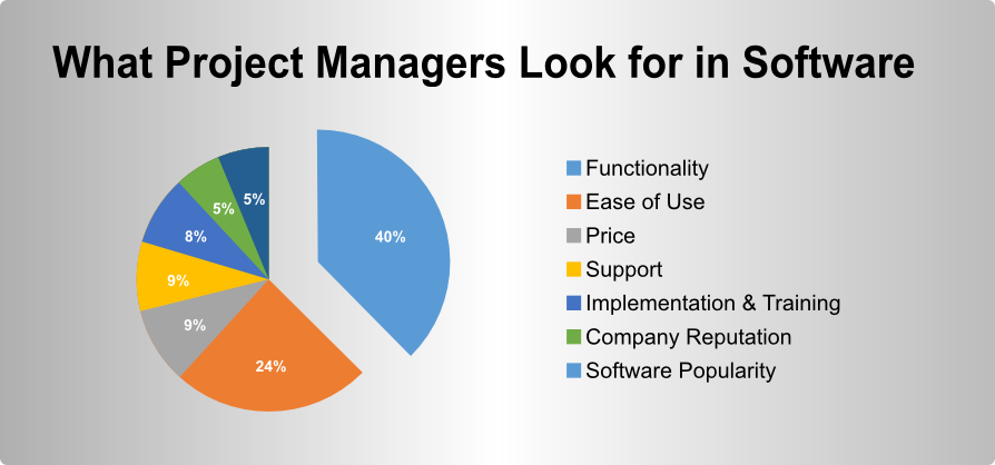 What Project Managers Look for in Software